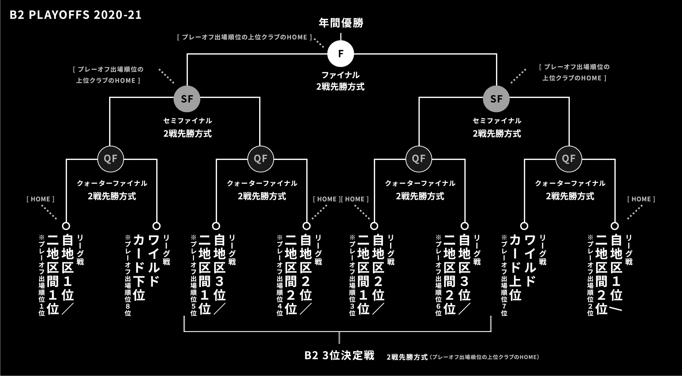 B2 Playoffs 21 出場決定 西宮ストークス